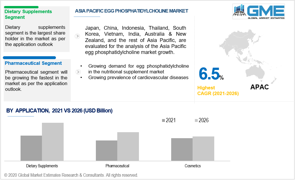 asia pacific egg phosphatidylcholine market